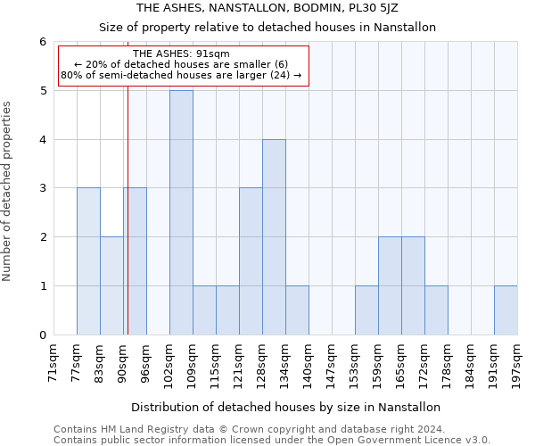 THE ASHES, NANSTALLON, BODMIN, PL30 5JZ: Size of property relative to detached houses in Nanstallon