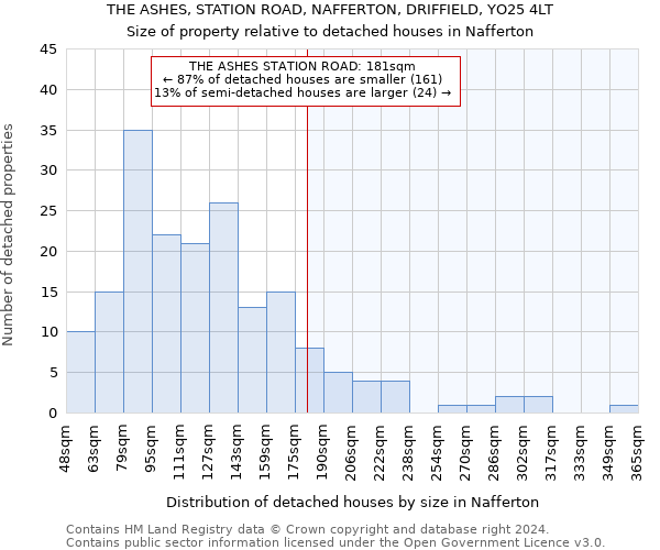 THE ASHES, STATION ROAD, NAFFERTON, DRIFFIELD, YO25 4LT: Size of property relative to detached houses in Nafferton