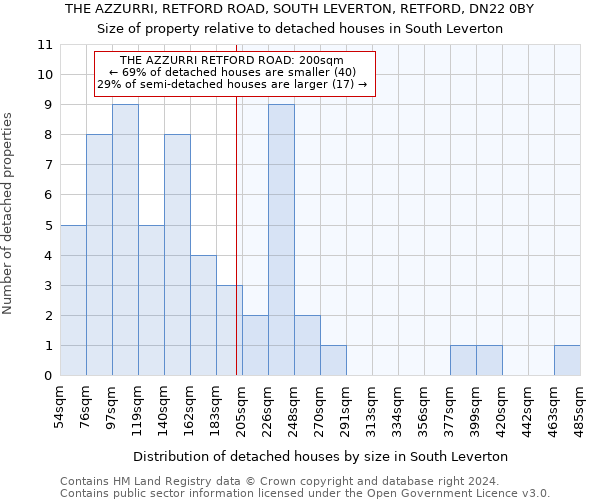 THE AZZURRI, RETFORD ROAD, SOUTH LEVERTON, RETFORD, DN22 0BY: Size of property relative to detached houses in South Leverton