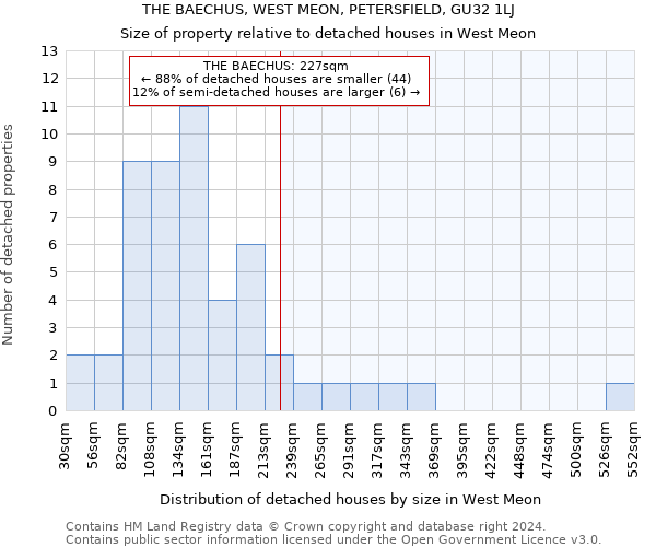 THE BAECHUS, WEST MEON, PETERSFIELD, GU32 1LJ: Size of property relative to detached houses in West Meon