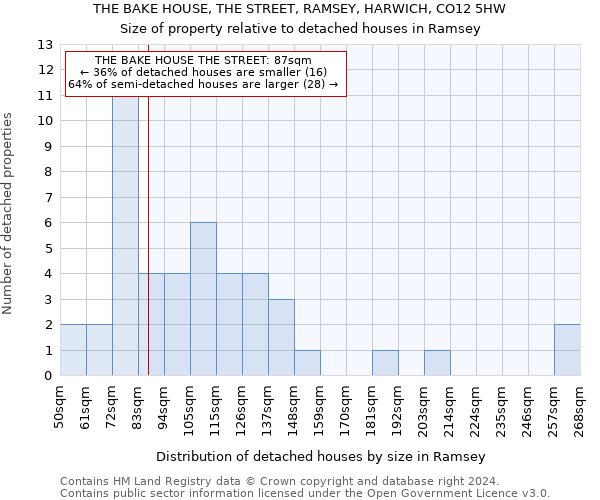 THE BAKE HOUSE, THE STREET, RAMSEY, HARWICH, CO12 5HW: Size of property relative to detached houses in Ramsey