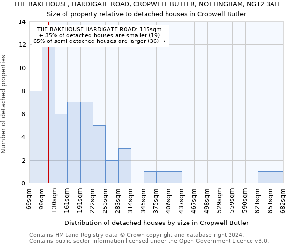 THE BAKEHOUSE, HARDIGATE ROAD, CROPWELL BUTLER, NOTTINGHAM, NG12 3AH: Size of property relative to detached houses in Cropwell Butler