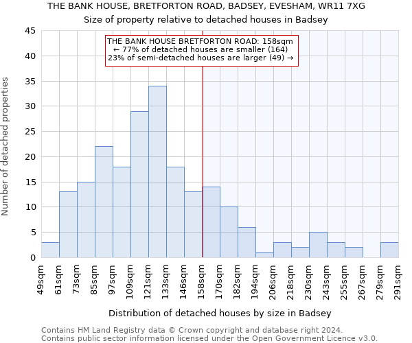 THE BANK HOUSE, BRETFORTON ROAD, BADSEY, EVESHAM, WR11 7XG: Size of property relative to detached houses in Badsey