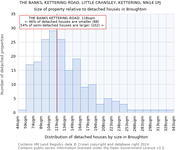 THE BANKS, KETTERING ROAD, LITTLE CRANSLEY, KETTERING, NN14 1PJ: Size of property relative to detached houses in Broughton