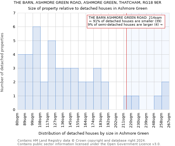 THE BARN, ASHMORE GREEN ROAD, ASHMORE GREEN, THATCHAM, RG18 9ER: Size of property relative to detached houses in Ashmore Green