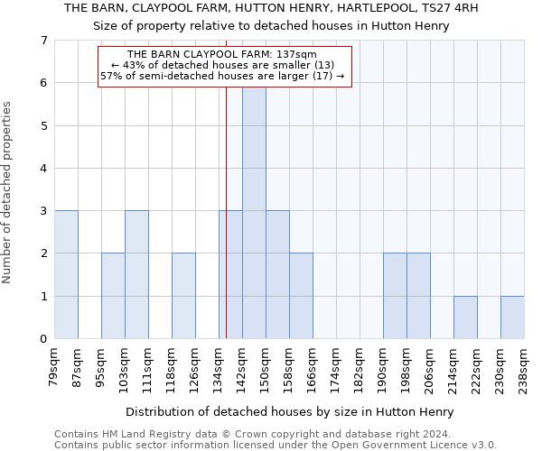 THE BARN, CLAYPOOL FARM, HUTTON HENRY, HARTLEPOOL, TS27 4RH: Size of property relative to detached houses in Hutton Henry
