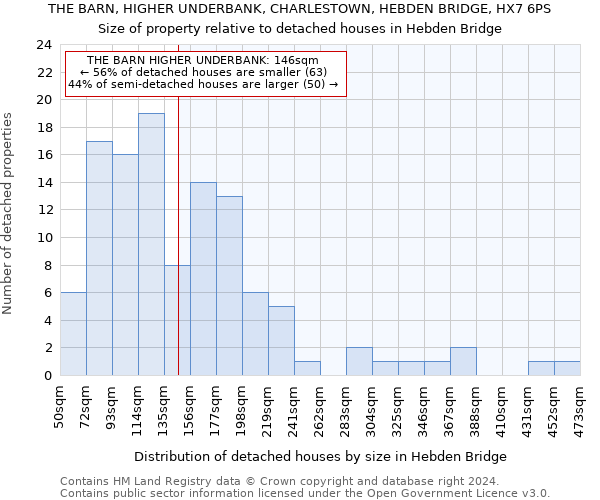 THE BARN, HIGHER UNDERBANK, CHARLESTOWN, HEBDEN BRIDGE, HX7 6PS: Size of property relative to detached houses in Hebden Bridge