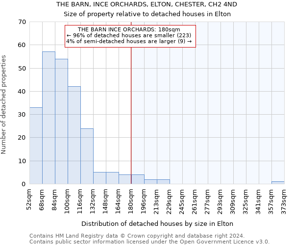 THE BARN, INCE ORCHARDS, ELTON, CHESTER, CH2 4ND: Size of property relative to detached houses in Elton