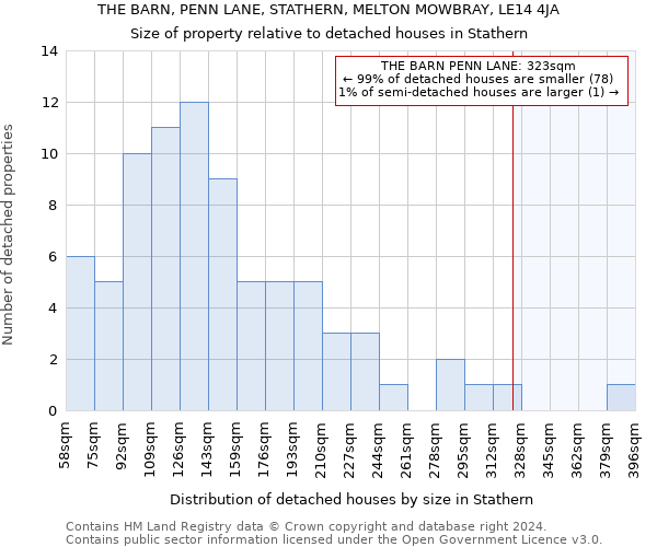 THE BARN, PENN LANE, STATHERN, MELTON MOWBRAY, LE14 4JA: Size of property relative to detached houses in Stathern