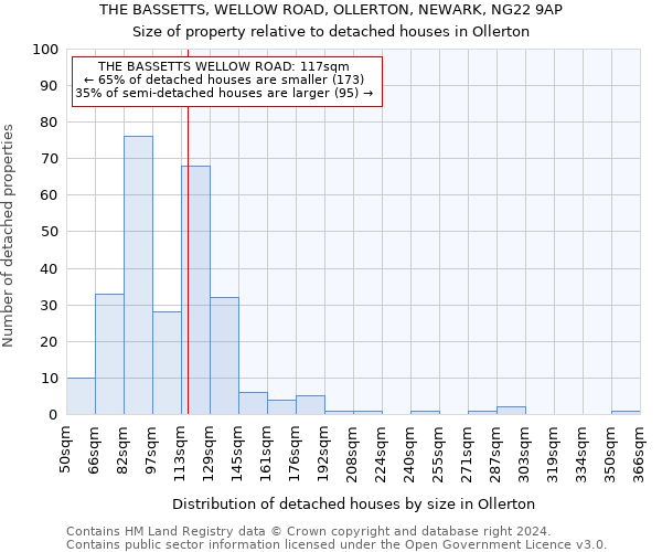 THE BASSETTS, WELLOW ROAD, OLLERTON, NEWARK, NG22 9AP: Size of property relative to detached houses in Ollerton