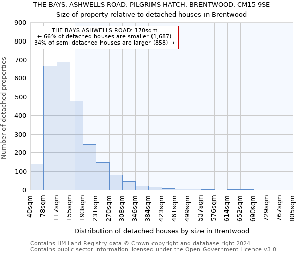 THE BAYS, ASHWELLS ROAD, PILGRIMS HATCH, BRENTWOOD, CM15 9SE: Size of property relative to detached houses in Brentwood