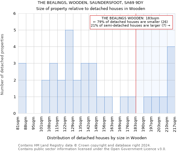 THE BEALINGS, WOODEN, SAUNDERSFOOT, SA69 9DY: Size of property relative to detached houses in Wooden