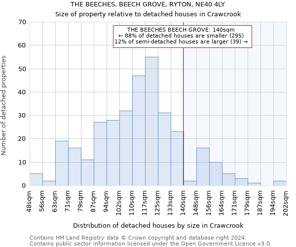 THE BEECHES, BEECH GROVE, RYTON, NE40 4LY: Size of property relative to detached houses in Crawcrook