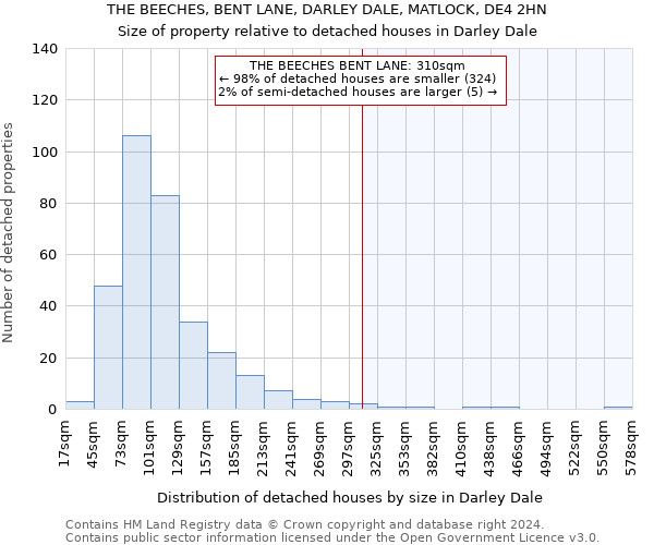 THE BEECHES, BENT LANE, DARLEY DALE, MATLOCK, DE4 2HN: Size of property relative to detached houses in Darley Dale