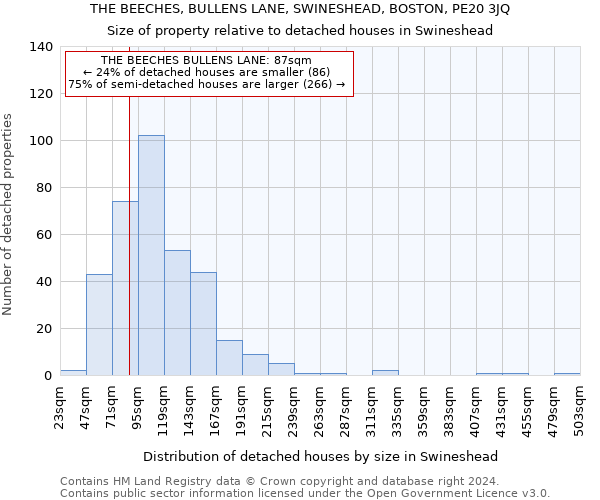 THE BEECHES, BULLENS LANE, SWINESHEAD, BOSTON, PE20 3JQ: Size of property relative to detached houses in Swineshead