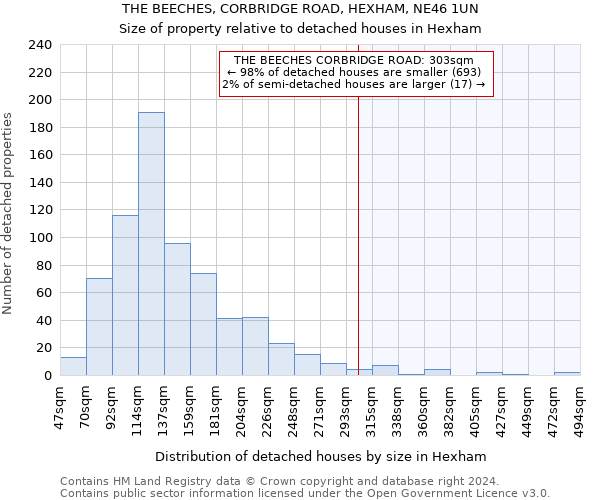 THE BEECHES, CORBRIDGE ROAD, HEXHAM, NE46 1UN: Size of property relative to detached houses in Hexham