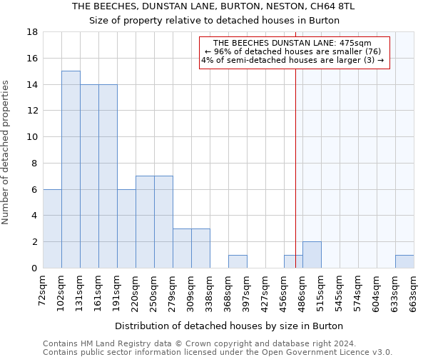 THE BEECHES, DUNSTAN LANE, BURTON, NESTON, CH64 8TL: Size of property relative to detached houses in Burton
