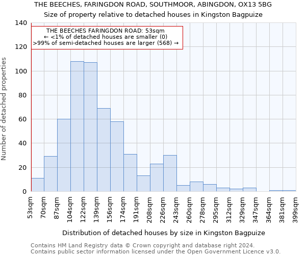 THE BEECHES, FARINGDON ROAD, SOUTHMOOR, ABINGDON, OX13 5BG: Size of property relative to detached houses in Kingston Bagpuize
