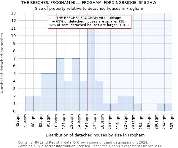THE BEECHES, FROGHAM HILL, FROGHAM, FORDINGBRIDGE, SP6 2HW: Size of property relative to detached houses in Frogham