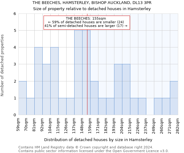 THE BEECHES, HAMSTERLEY, BISHOP AUCKLAND, DL13 3PR: Size of property relative to detached houses in Hamsterley