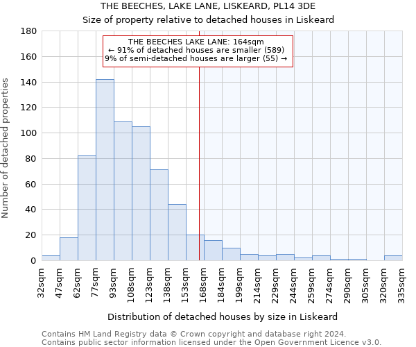 THE BEECHES, LAKE LANE, LISKEARD, PL14 3DE: Size of property relative to detached houses in Liskeard