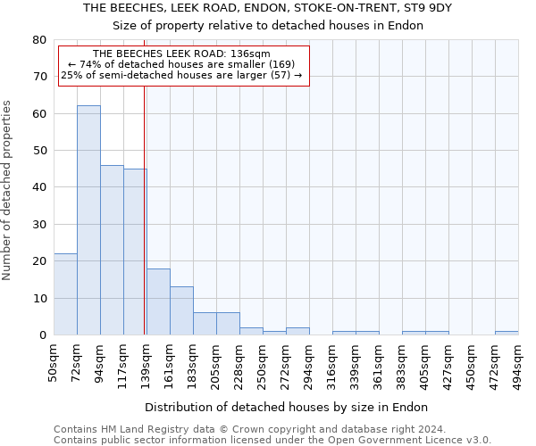 THE BEECHES, LEEK ROAD, ENDON, STOKE-ON-TRENT, ST9 9DY: Size of property relative to detached houses in Endon