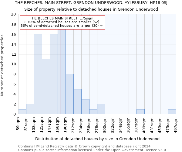 THE BEECHES, MAIN STREET, GRENDON UNDERWOOD, AYLESBURY, HP18 0SJ: Size of property relative to detached houses in Grendon Underwood
