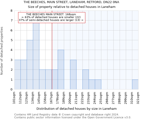 THE BEECHES, MAIN STREET, LANEHAM, RETFORD, DN22 0NA: Size of property relative to detached houses in Laneham