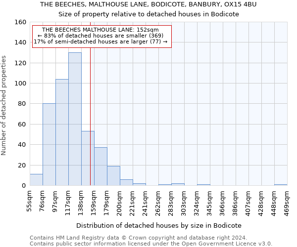 THE BEECHES, MALTHOUSE LANE, BODICOTE, BANBURY, OX15 4BU: Size of property relative to detached houses in Bodicote