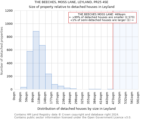 THE BEECHES, MOSS LANE, LEYLAND, PR25 4SE: Size of property relative to detached houses in Leyland