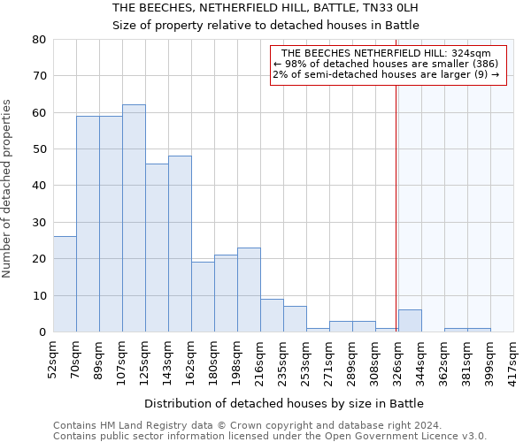 THE BEECHES, NETHERFIELD HILL, BATTLE, TN33 0LH: Size of property relative to detached houses in Battle