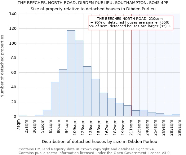 THE BEECHES, NORTH ROAD, DIBDEN PURLIEU, SOUTHAMPTON, SO45 4PE: Size of property relative to detached houses in Dibden Purlieu