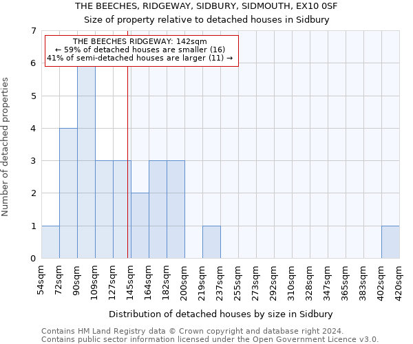 THE BEECHES, RIDGEWAY, SIDBURY, SIDMOUTH, EX10 0SF: Size of property relative to detached houses in Sidbury