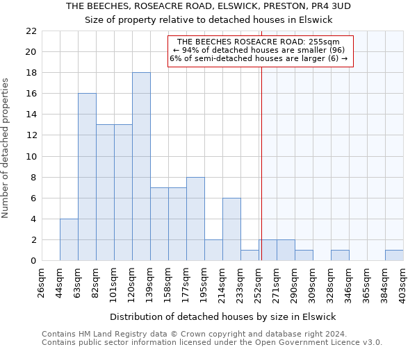 THE BEECHES, ROSEACRE ROAD, ELSWICK, PRESTON, PR4 3UD: Size of property relative to detached houses in Elswick