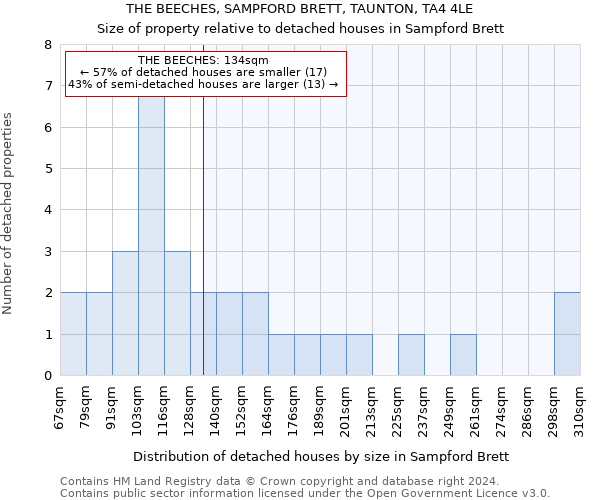 THE BEECHES, SAMPFORD BRETT, TAUNTON, TA4 4LE: Size of property relative to detached houses in Sampford Brett