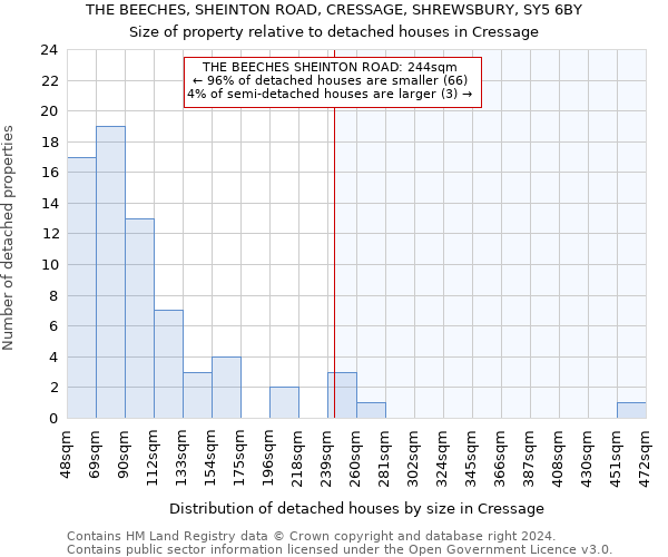 THE BEECHES, SHEINTON ROAD, CRESSAGE, SHREWSBURY, SY5 6BY: Size of property relative to detached houses in Cressage