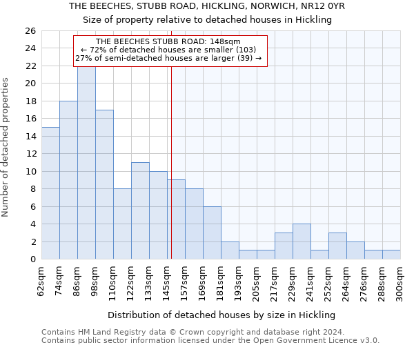 THE BEECHES, STUBB ROAD, HICKLING, NORWICH, NR12 0YR: Size of property relative to detached houses in Hickling