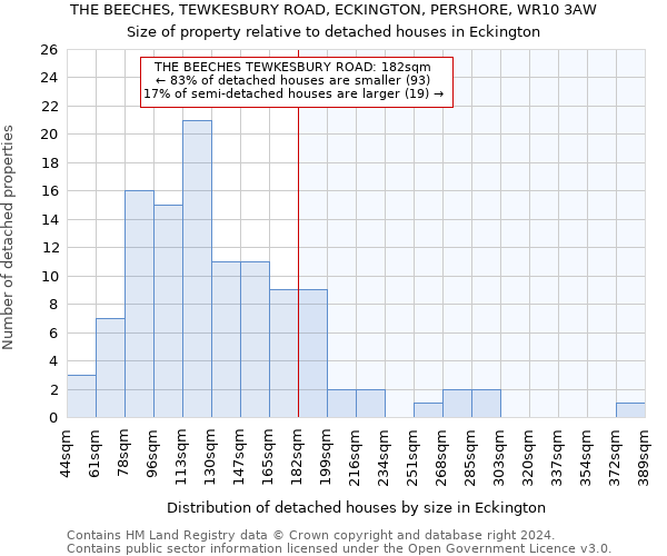 THE BEECHES, TEWKESBURY ROAD, ECKINGTON, PERSHORE, WR10 3AW: Size of property relative to detached houses in Eckington