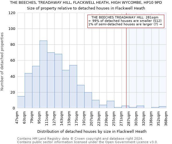 THE BEECHES, TREADAWAY HILL, FLACKWELL HEATH, HIGH WYCOMBE, HP10 9PD: Size of property relative to detached houses in Flackwell Heath