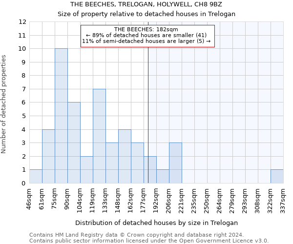 THE BEECHES, TRELOGAN, HOLYWELL, CH8 9BZ: Size of property relative to detached houses in Trelogan