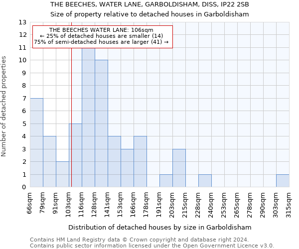 THE BEECHES, WATER LANE, GARBOLDISHAM, DISS, IP22 2SB: Size of property relative to detached houses in Garboldisham