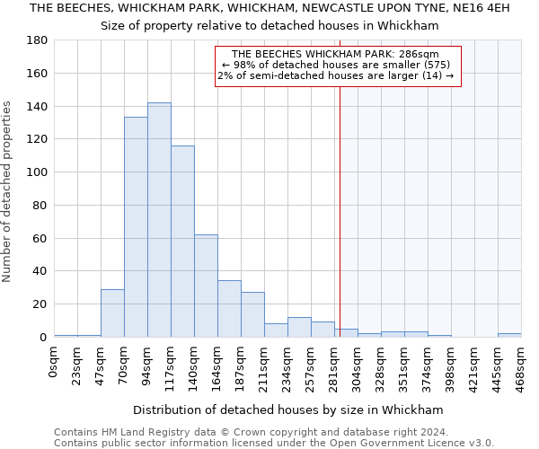 THE BEECHES, WHICKHAM PARK, WHICKHAM, NEWCASTLE UPON TYNE, NE16 4EH: Size of property relative to detached houses in Whickham
