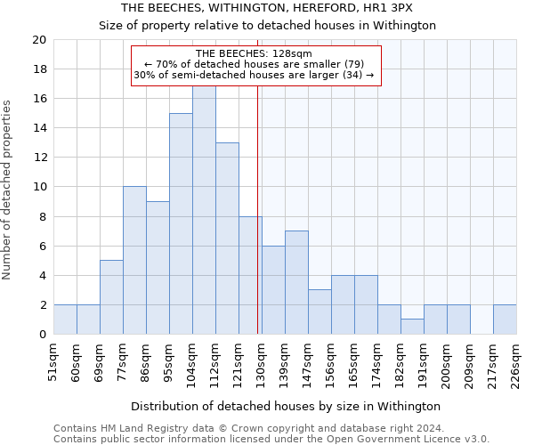 THE BEECHES, WITHINGTON, HEREFORD, HR1 3PX: Size of property relative to detached houses in Withington