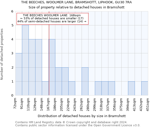 THE BEECHES, WOOLMER LANE, BRAMSHOTT, LIPHOOK, GU30 7RA: Size of property relative to detached houses in Bramshott