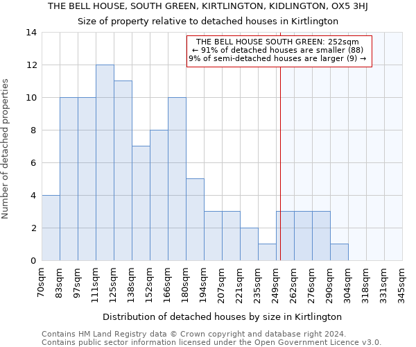 THE BELL HOUSE, SOUTH GREEN, KIRTLINGTON, KIDLINGTON, OX5 3HJ: Size of property relative to detached houses in Kirtlington