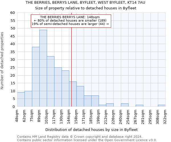 THE BERRIES, BERRYS LANE, BYFLEET, WEST BYFLEET, KT14 7AU: Size of property relative to detached houses in Byfleet