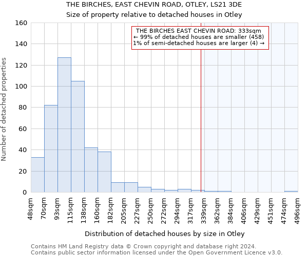 THE BIRCHES, EAST CHEVIN ROAD, OTLEY, LS21 3DE: Size of property relative to detached houses in Otley