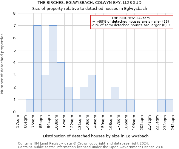 THE BIRCHES, EGLWYSBACH, COLWYN BAY, LL28 5UD: Size of property relative to detached houses in Eglwysbach