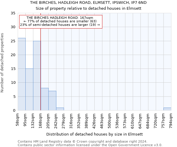 THE BIRCHES, HADLEIGH ROAD, ELMSETT, IPSWICH, IP7 6ND: Size of property relative to detached houses in Elmsett