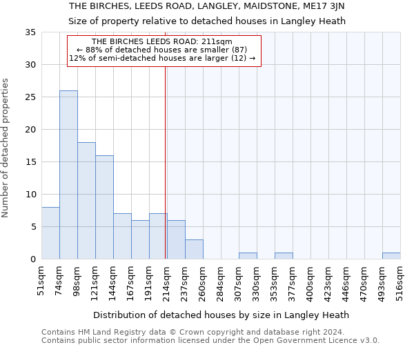 THE BIRCHES, LEEDS ROAD, LANGLEY, MAIDSTONE, ME17 3JN: Size of property relative to detached houses in Langley Heath